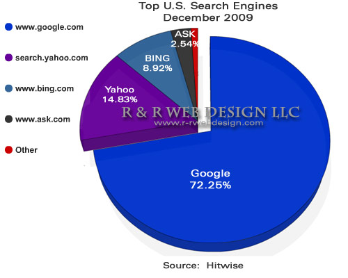 Top U.S. Search Engines December 2009 - Hitwise