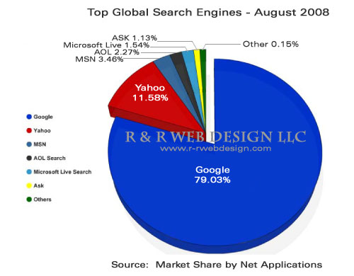 Top Global Search Engines August 2008 – Market Share