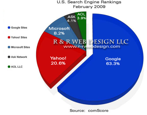 U.S. Search Engines – February 2009