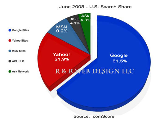 U.S. Search Share – June 2008