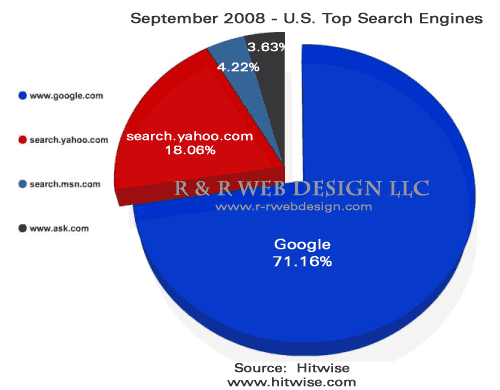Top U.S. Search Engines September 2008 - Hitwise