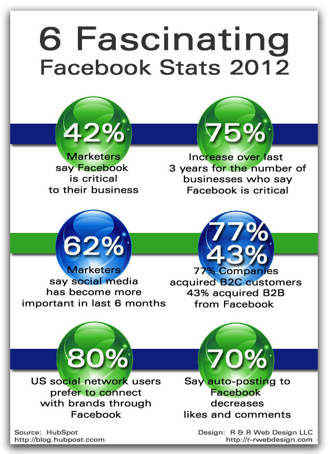6 Fascinating Facebook Stats 2012