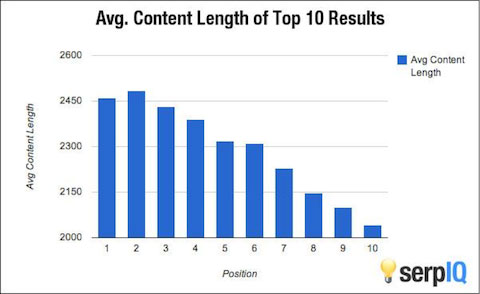 Average Content Length of To 10 Results